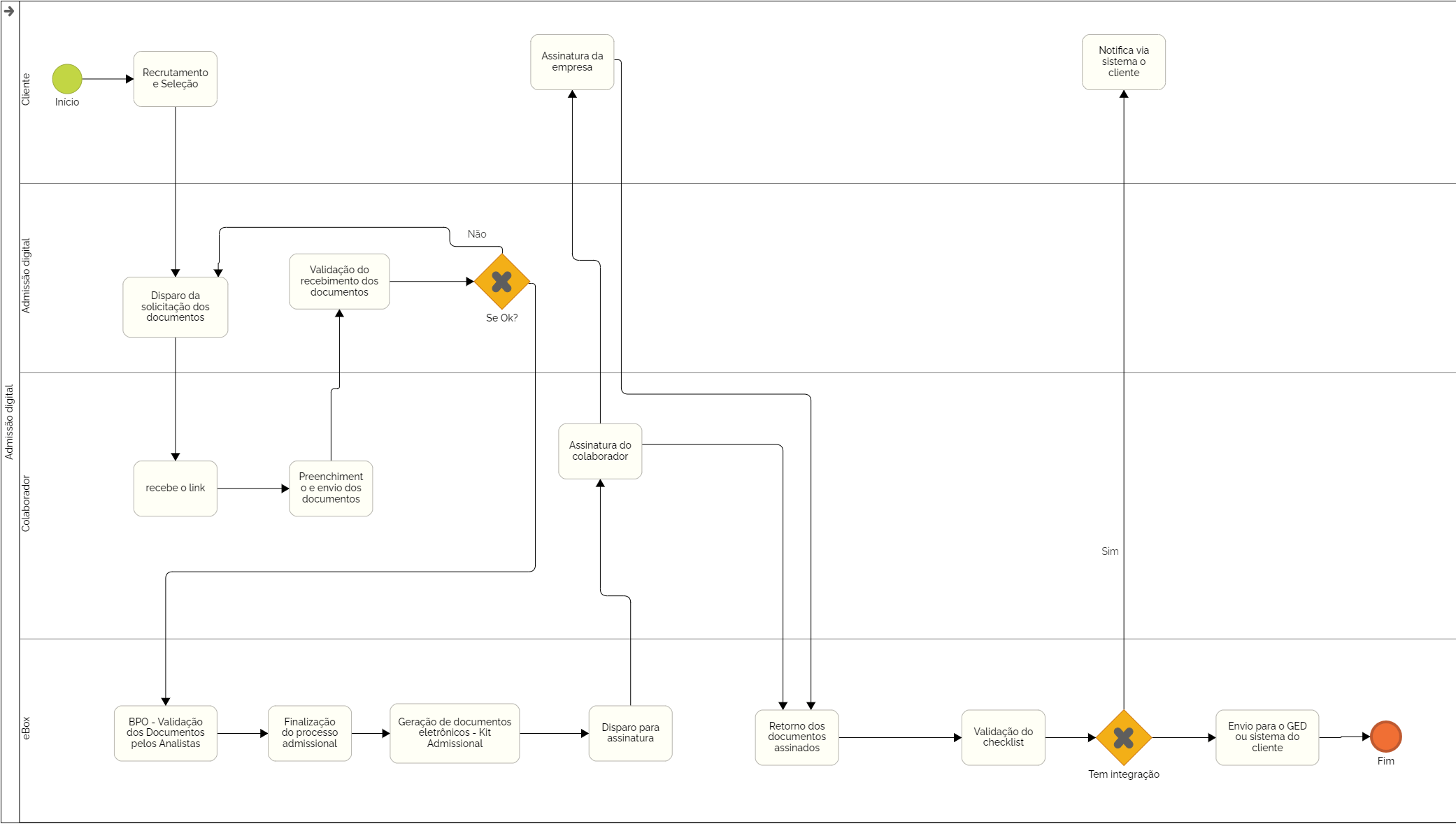 eBox - Fluxo de BPO Adimissional