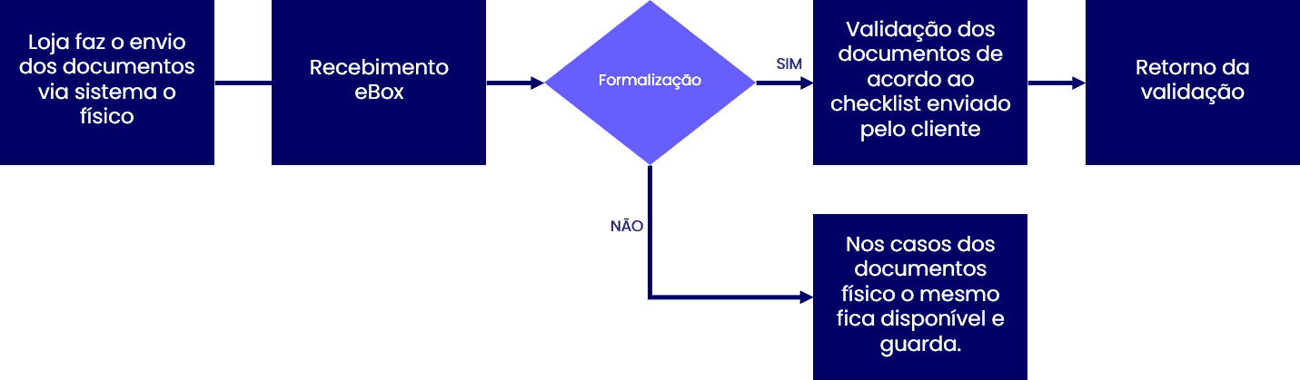 eBox - Organização de Acervos