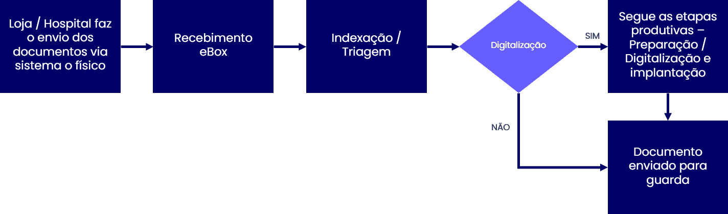 eBox - Organização de Acervos