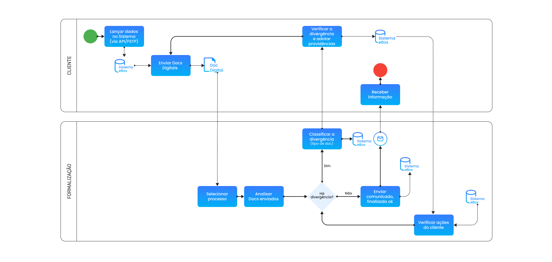 eBox - Fluxo de Documentos Digitais