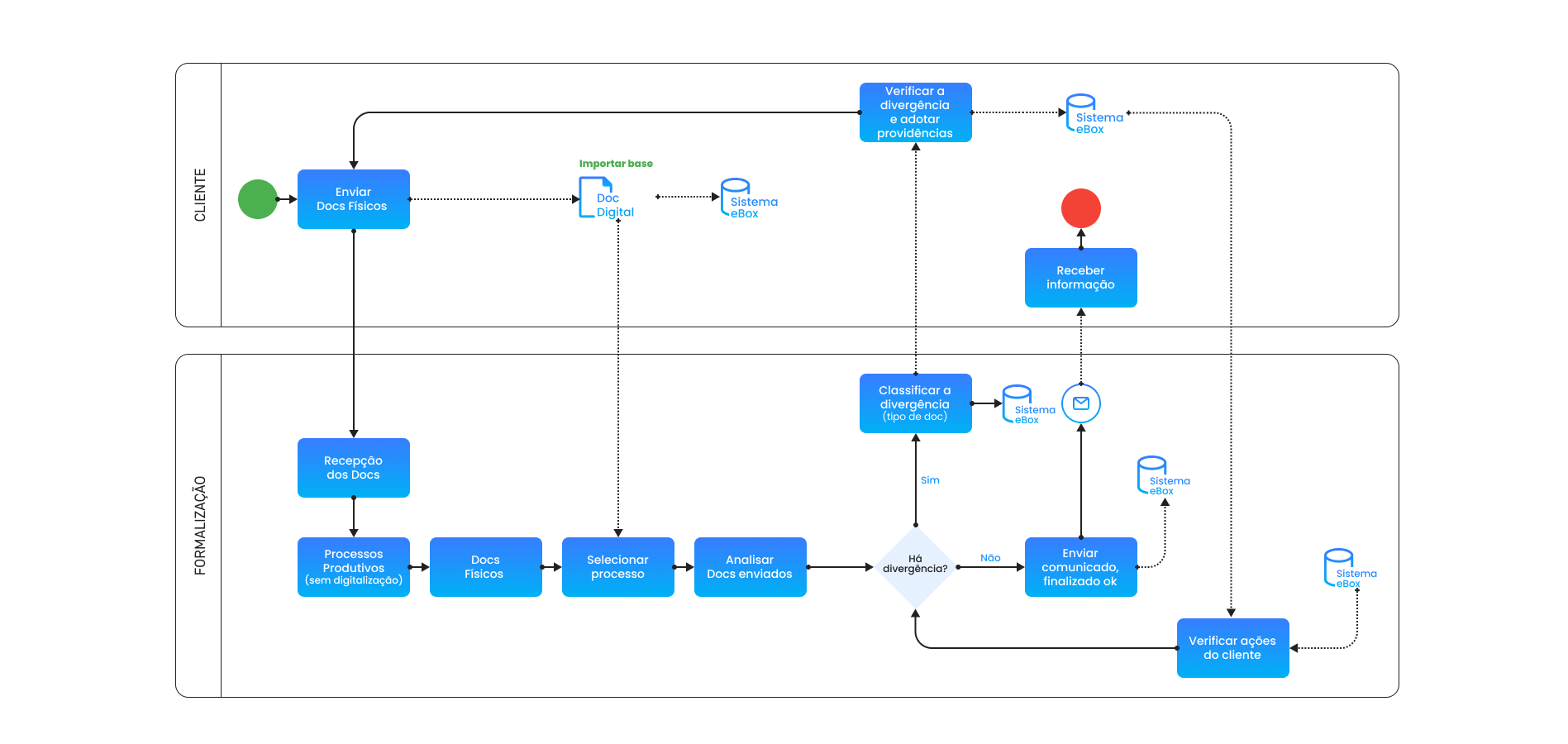 eBox - Fluxo de Documentos Físicos