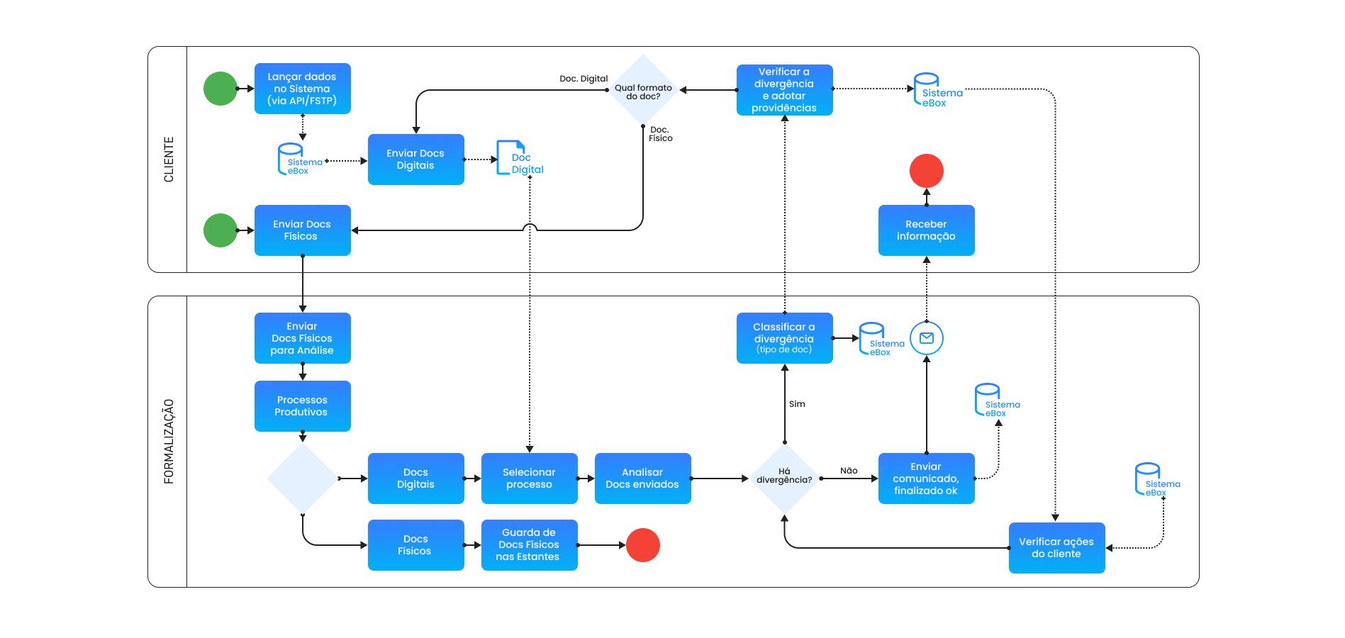 eBox - Fluxo de Documentos hibrido